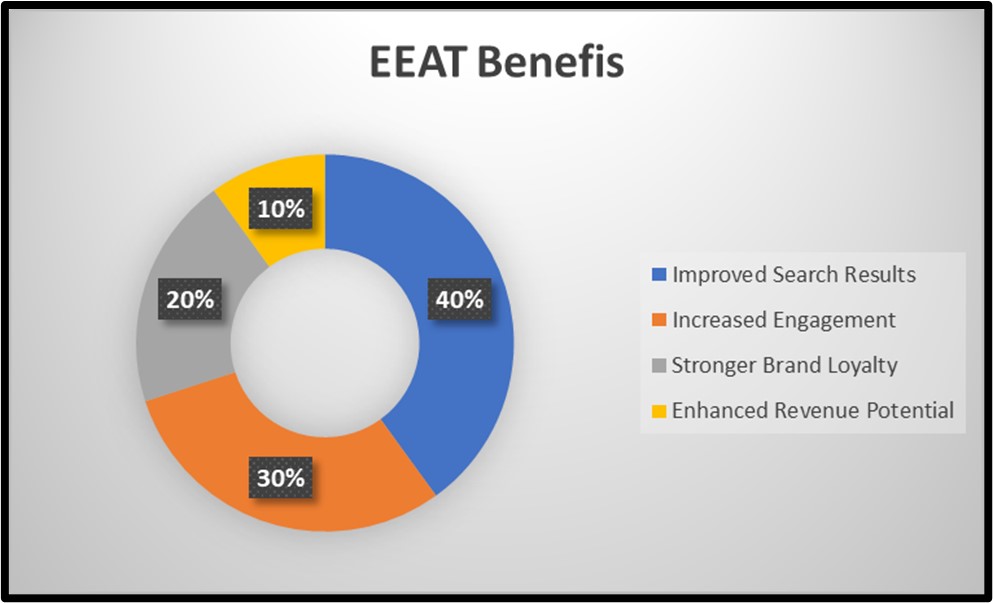 EEAT Benefits | EEAT 