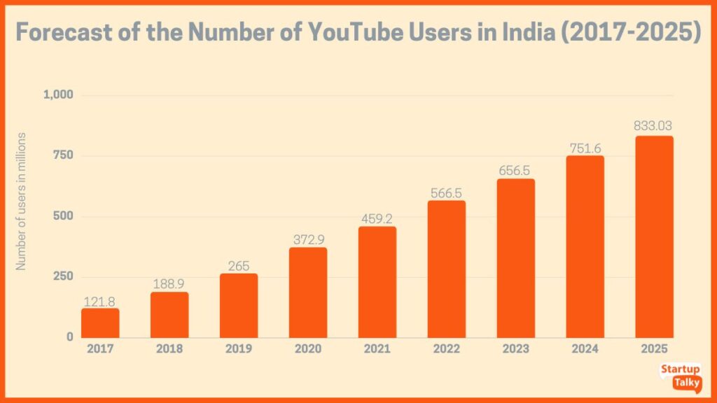 Youtube users growth in India